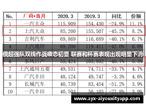 俄超强队双线作战疲态初显 联赛和杯赛表现出现明显下滑